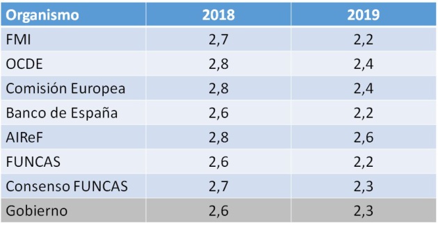 El PIB de España crecerá un 2,6% en 2018 y un 2,3% en 2019, según las previsiones del Gobierno El PIB de España crecerá un 2,6% en 2018 y un 2,3% en 2019, según las previsiones del Gobierno