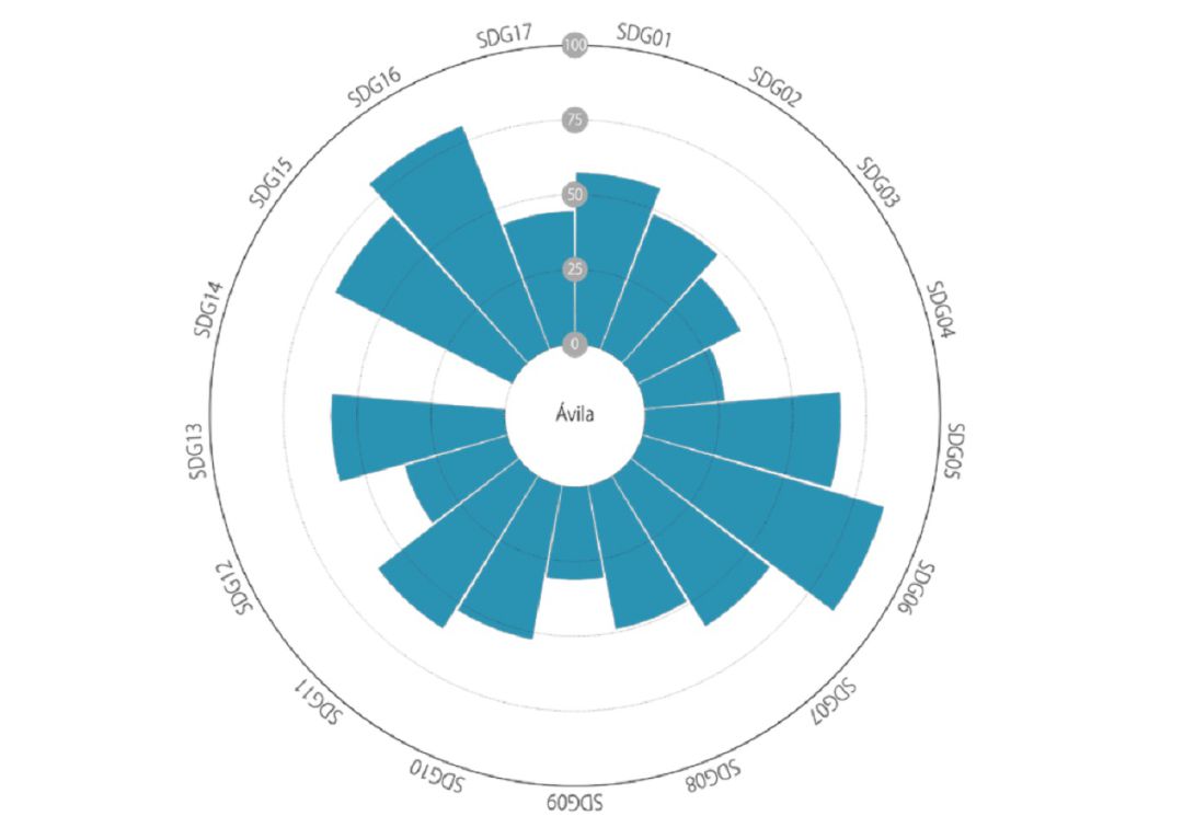 Gráfico con el grado de cumplimiento de los 17 objetivos en Ávila Gráfico con el grado de cumplimiento de los 17 objetivos en Ávila