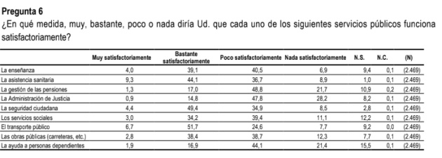 Valoración de los servicios públicos Valoración de los servicios públicos