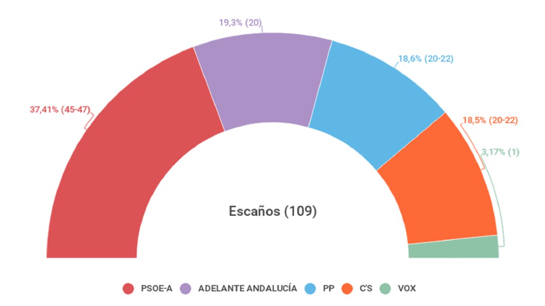 Tezanos: "El 3-D podremos decir si el nuevo método del CIS se aproxima más a la realidad"