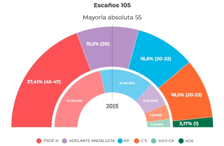 Comparativa de la intención de voto en la encuesta preelectoral del CIS y los resultados de las elecciones 2015. Comparativa de la intención de voto en la encuesta preelectoral del CIS y los resultados de las elecciones 2015.