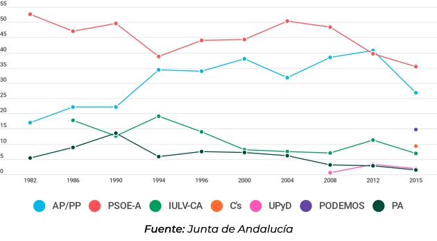 Evolución de los votos por partido en las elecciones andaluzas. Evolución de los votos por partido en las elecciones andaluzas.