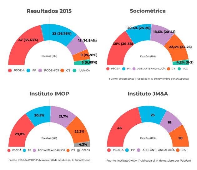 Comparativa de los resultados en las elecciones andaluzas de 2015 con tres sondeos privados publicados hasta ahora. Comparativa de los resultados en las elecciones andaluzas de 2015 con tres sondeos privados publicados hasta ahora.
