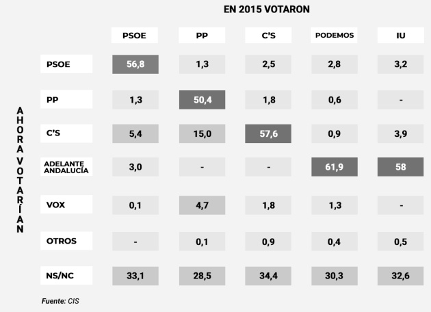 Comparativa de las transferencias de voto entre partidos en función de las autonómicas 2015. Comparativa de las transferencias de voto entre partidos en función de las autonómicas 2015.