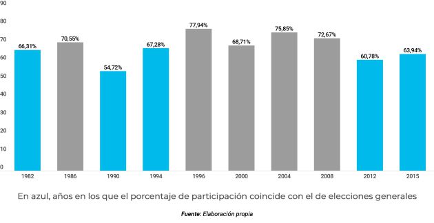 Evolución histórica de la participación en elecciones andaluzas. Evolución histórica de la participación en elecciones andaluzas.