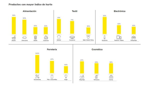 Informe sobre la pérdida en la Gran Distribución Comercial 2018 Informe sobre la pérdida en la Gran Distribución Comercial 2018