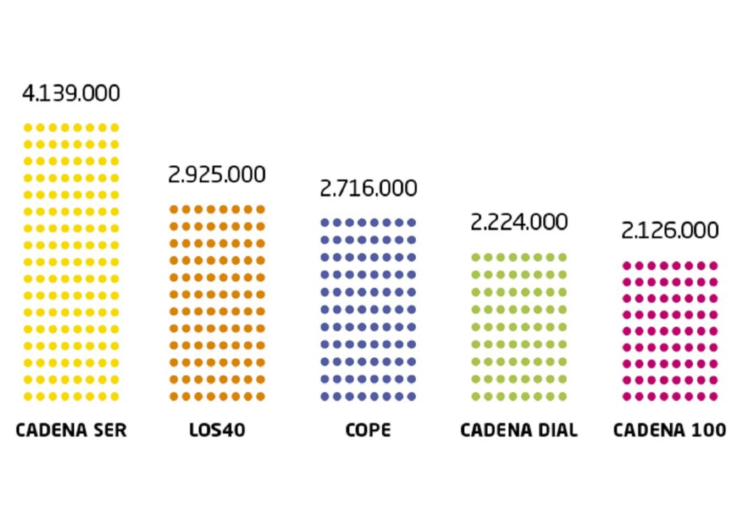 La SER incrementa su audiencia y cierra 2018 como líder absoluto de la radio en España con 4.139.000 oyentes