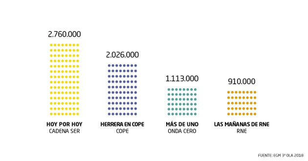 La audiencia de las mañanas de la radio española. La audiencia de las mañanas de la radio española.