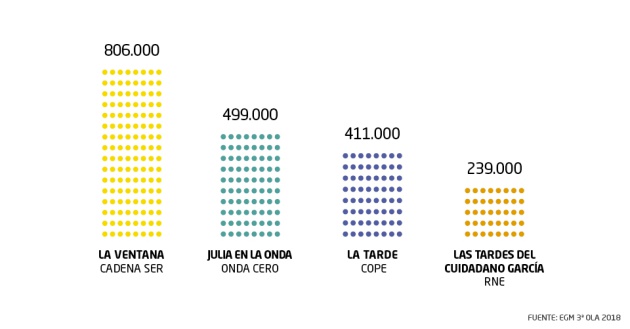 Las tardes de la radio española también son de la SER. Las tardes de la radio española también son de la SER.