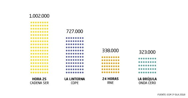 Las noches de la radio son de 'Hora 25'. Las noches de la radio son de 'Hora 25'.