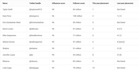 Listado de las mujeres más influyentes en Twitter en 2018 Listado de las mujeres más influyentes en Twitter en 2018
