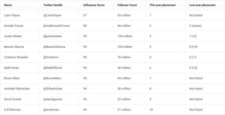 Listado de los hombres más influyentes en Twitter en 2018 Listado de los hombres más influyentes en Twitter en 2018