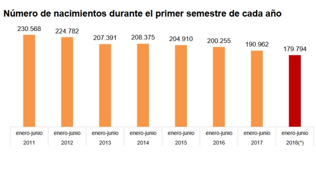 Número de nacimientos en la primera mitad del año desde 2011 Número de nacimientos en la primera mitad del año desde 2011