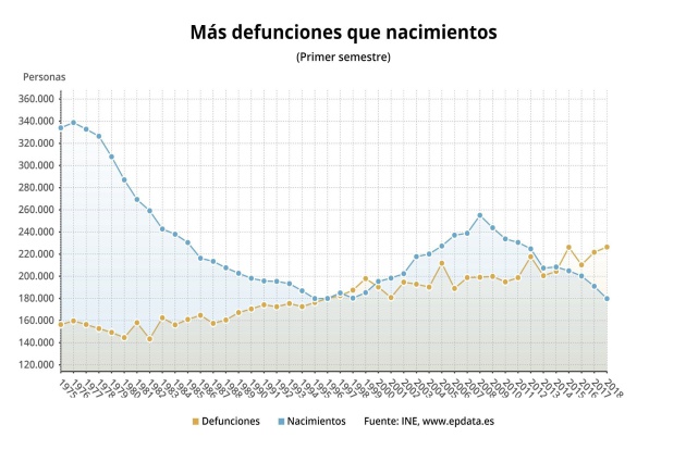 Evolución del número de defunciones y nacimientos en el primer semestre Evolución del número de defunciones y nacimientos en el primer semestre