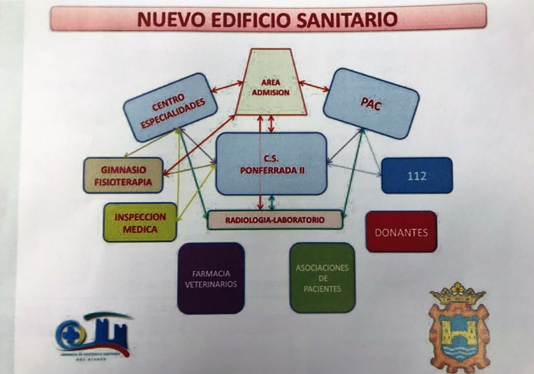 Sacyl utilizará 7.700 metros cuadrados en el nuevo edificio sanitario de Ponferrada