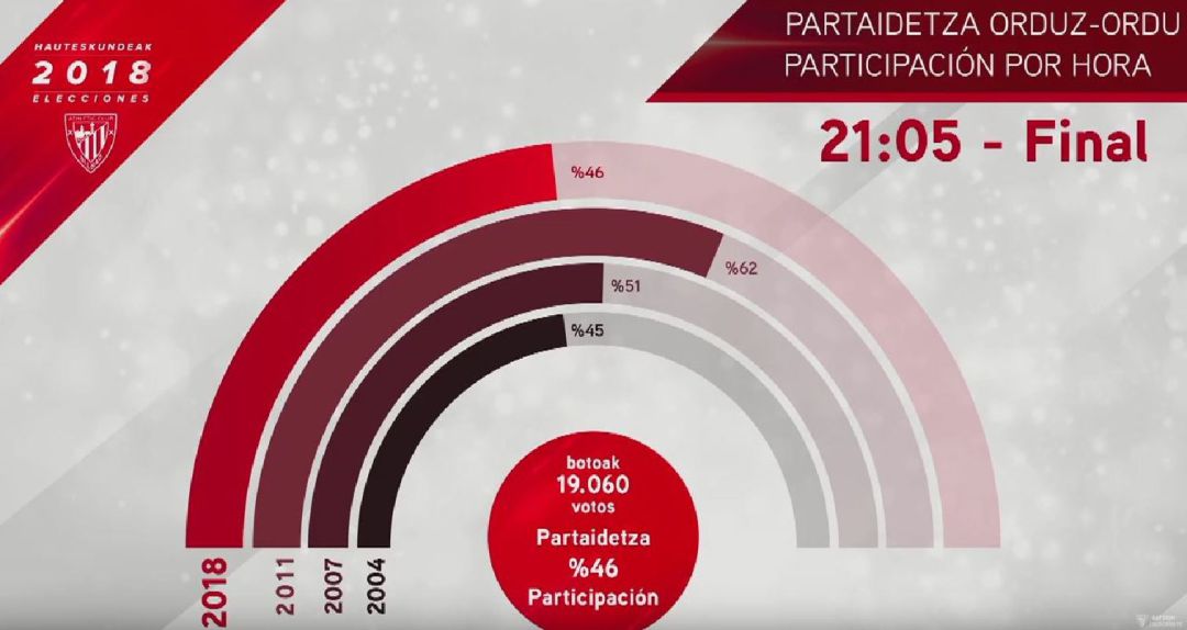 Elecciones Athletic: 19.060 socios han votado en las elecciones, un 46% de la masa social Elecciones Athletic: 19.060 socios han votado en las elecciones, un 46% de la masa social