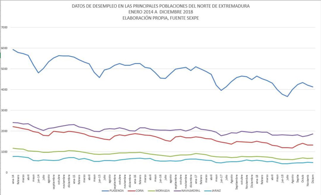 Evolución del paro en las principales poblaciones dle norte de extremadura entre 2014 y 2018 Evolución del paro en las principales poblaciones dle norte de extremadura entre 2014 y 2018