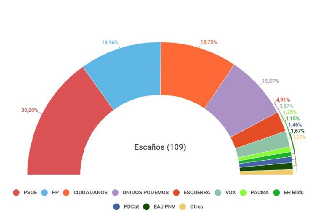 ¿Qué es la 'cocina' del CIS?