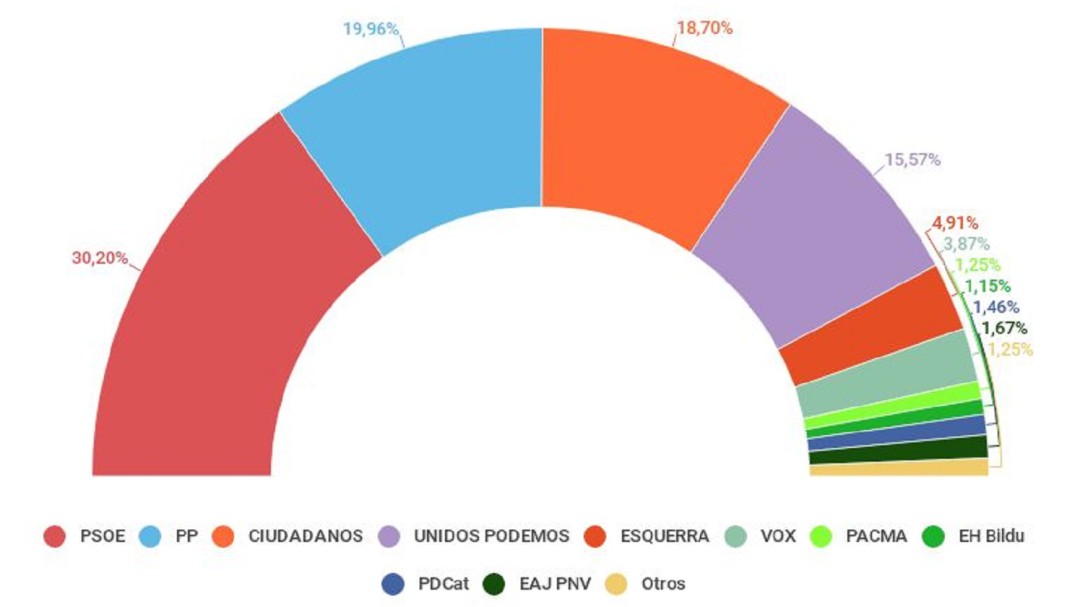 ¿Qué es la 'cocina' del CIS?