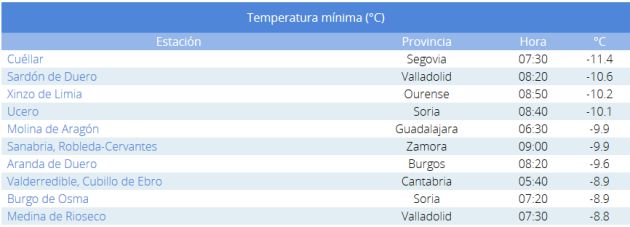 Pueblos más fríos: Los diez pueblos más gélidos de España en la segunda semana de 2019 Pueblos más fríos: Los diez pueblos más gélidos de España en la segunda semana de 2019