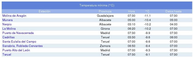 Temperaturas mínimas registradas este viernes. Temperaturas mínimas registradas este viernes.