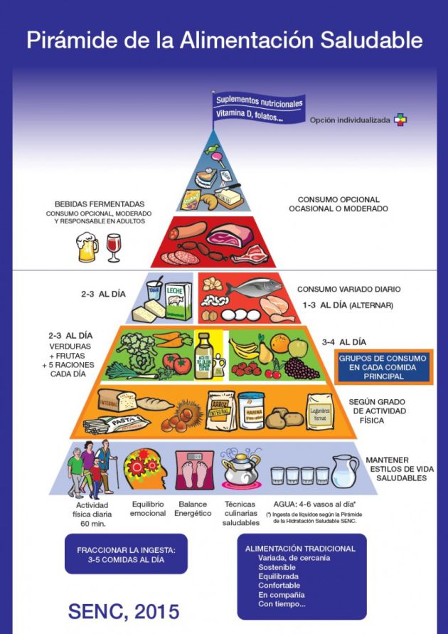 Pirámide de la alimentación saludable. Pirámide de la alimentación saludable.
