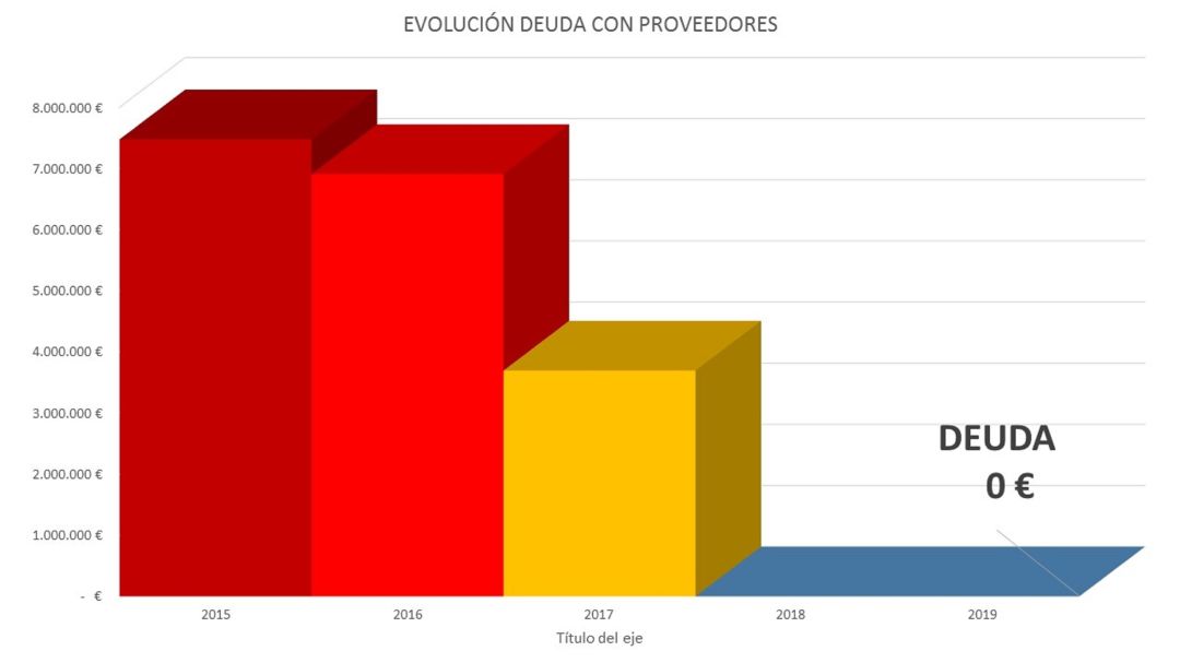 Novelda reduce su deuda Novelda reduce su deuda