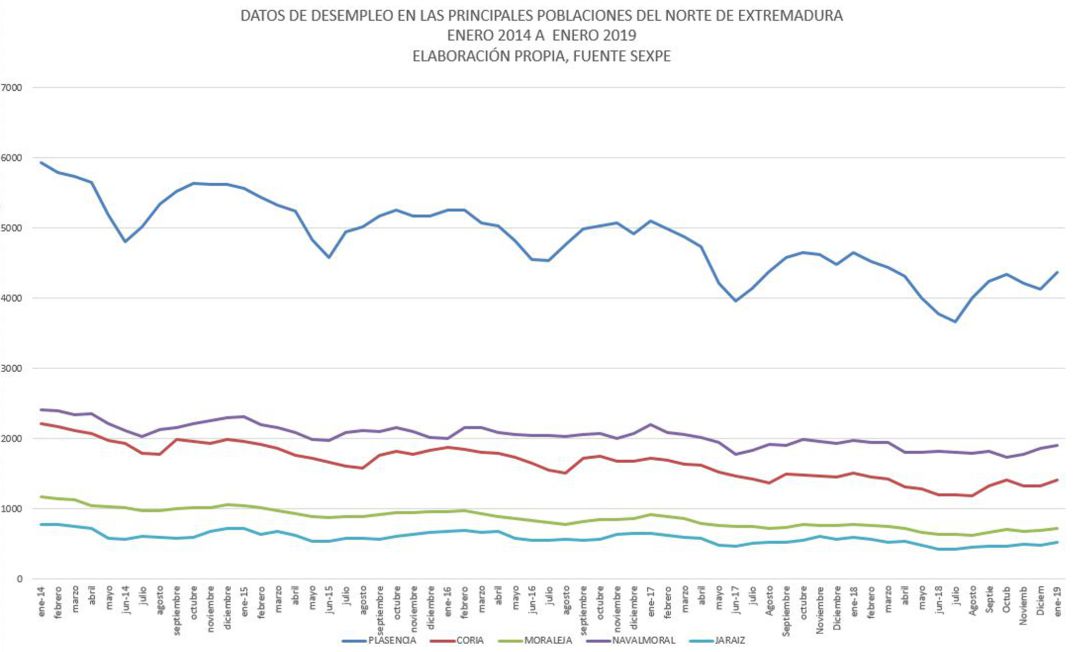 Evolución del paro entre enero de 2014 a enero 2019 Evolución del paro entre enero de 2014 a enero 2019