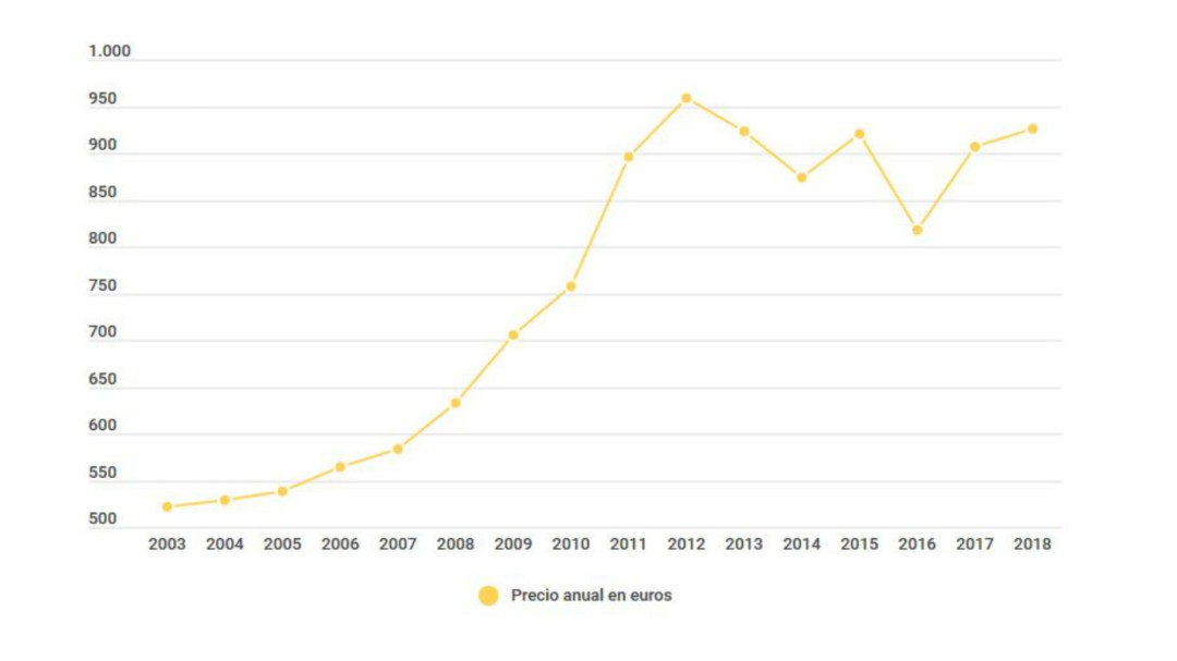 La factura de la luz ha subido un 77,5% en sólo 15 años