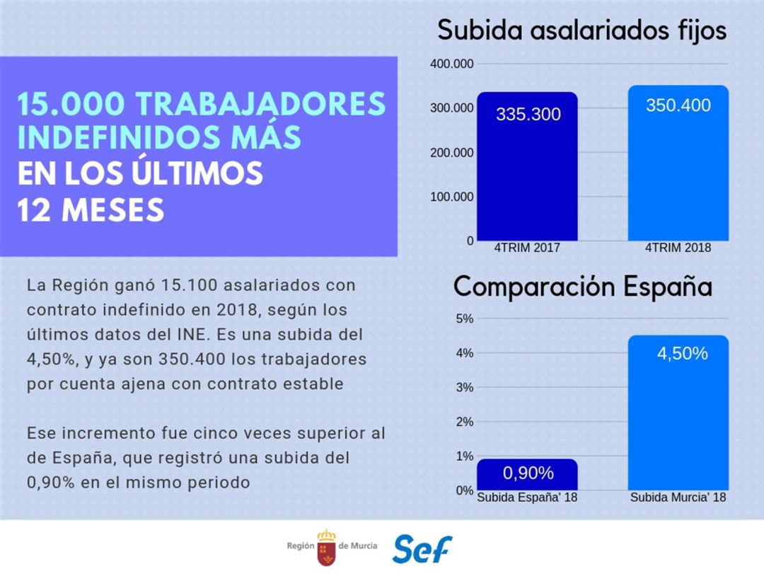 Casi el 70% de asalariados de la Región tiene ya un contrato indefinido Casi el 70% de asalariados de la Región tiene ya un contrato indefinido