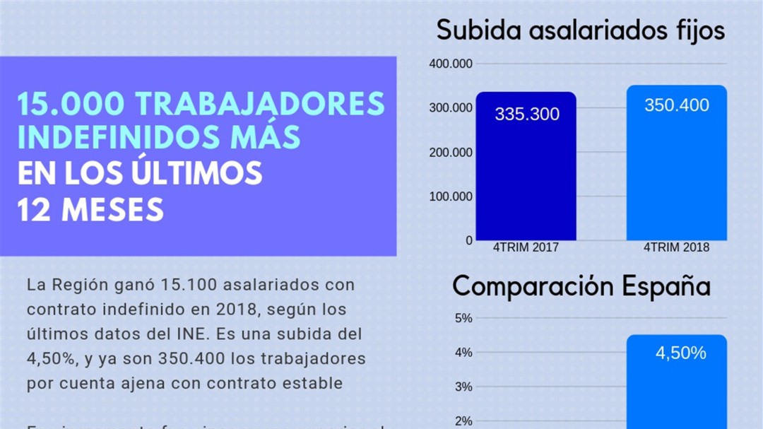 Casi el 70% de asalariados de la Región tiene ya un contrato indefinido