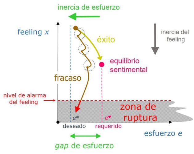Evolución conjunta de la sensación amorosa y el esfuerzo. El éxito del amor duradero requiere un gap de esfuerzo, cuya dinámica no es resiliente. Evolución conjunta de la sensación amorosa y el esfuerzo. El éxito del amor duradero requiere un gap de esfuerzo, cuya dinámica no es resiliente.
