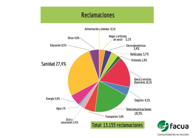 Así se reparten las reclamaciones de Facua en 2018. Así se reparten las reclamaciones de Facua en 2018.