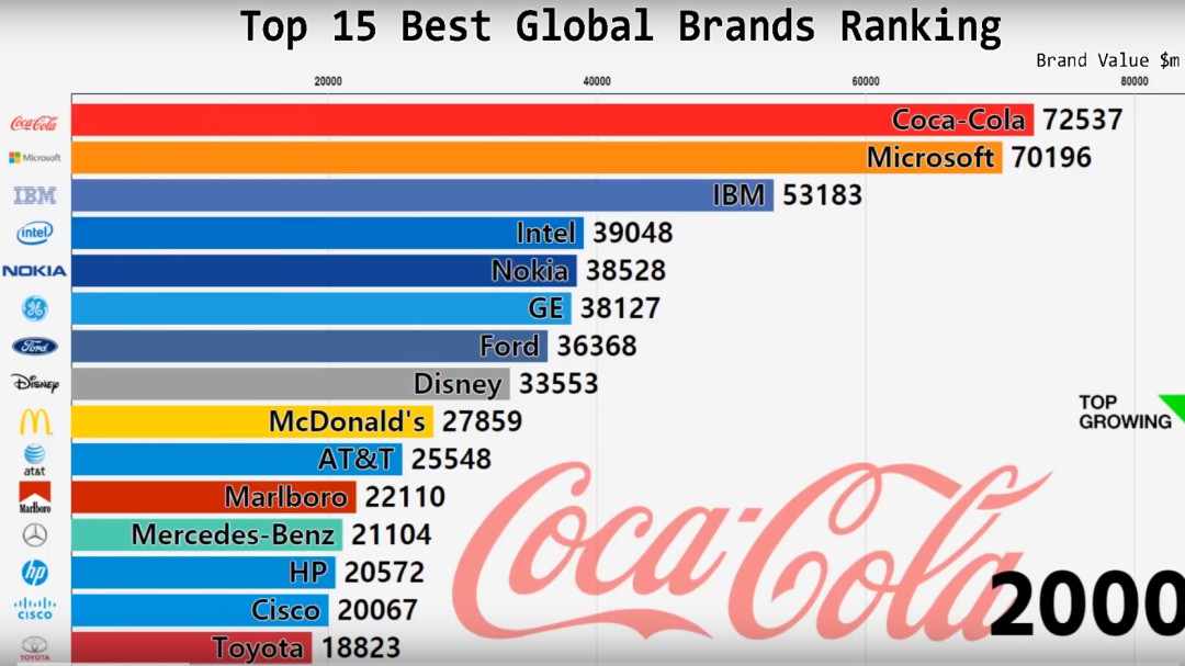 El vídeo que muestra cómo han evolucionado las marcas más valiosas del mundo