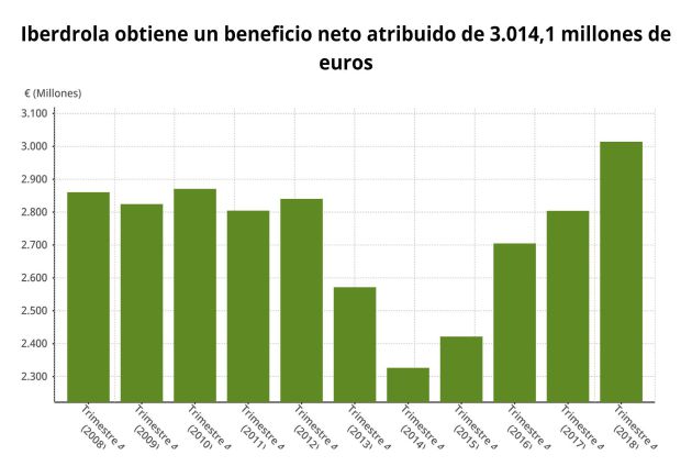 Los resultados de Iberdrola del cuarto trimestre. Los resultados de Iberdrola del cuarto trimestre.