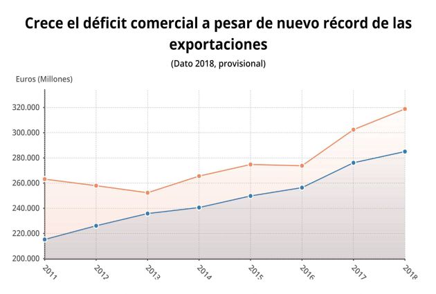 Evolución de exportaciones e importaciones hasta 2018 Evolución de exportaciones e importaciones hasta 2018