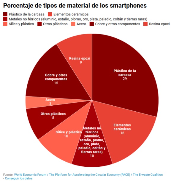 Móviles, baterías y cargadores: ¿qué materiales pueden reciclarse y quién se encarga? Móviles, baterías y cargadores: ¿qué materiales pueden reciclarse y quién se encarga?