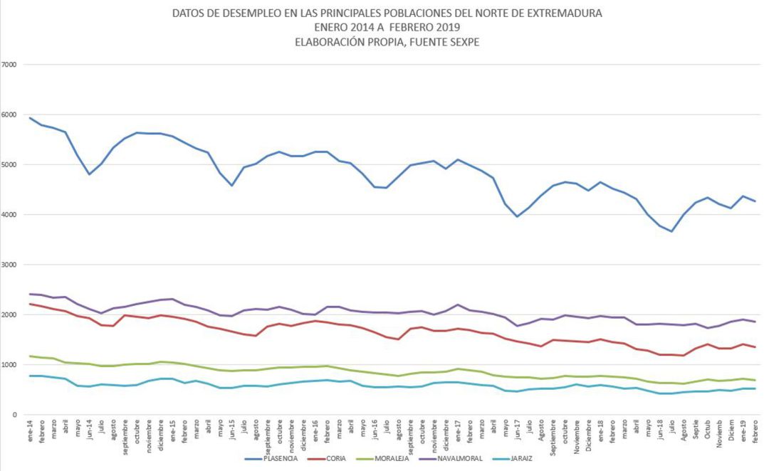 Evolución del paro registrado entre enero de 2014 y febrero de 2019 en las principales poblaciones del norte de Extremadura Evolución del paro registrado entre enero de 2014 y febrero de 2019 en las principales poblaciones del norte de Extremadura