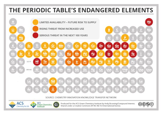 Así es la lista de elementos en peligro de extinción. Así es la lista de elementos en peligro de extinción.