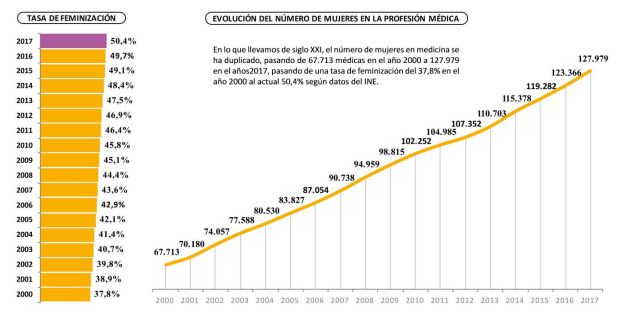 Evolución del número de mujeres médicos colegiadas Evolución del número de mujeres médicos colegiadas