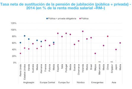 Gráfico sobre la tasa de sustitución de pensiones (relación entre el último sueldo percibido y el primer mes de pensión de jubilación). Gráfico sobre la tasa de sustitución de pensiones (relación entre el último sueldo percibido y el primer mes de pensión de jubilación).