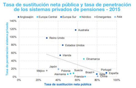 Penetración de los sistemas privados por países. Penetración de los sistemas privados por países.