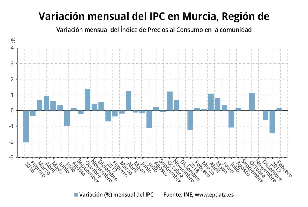 El IPC sube en febrero un 0,2% y la tasa interanual aumenta seis décimas en la Región El IPC sube en febrero un 0,2% y la tasa interanual aumenta seis décimas en la Región