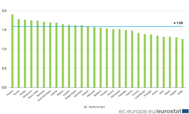 Ratio de fertilidad en 2017 (datos de Eurostat). Ratio de fertilidad en 2017 (datos de Eurostat).