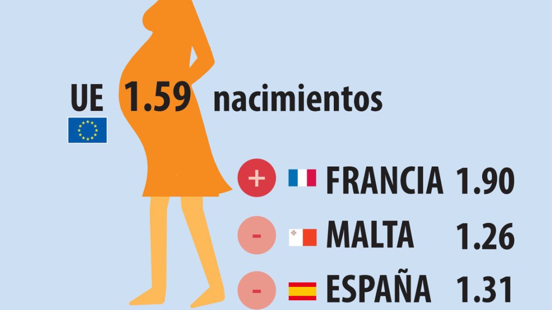 Las españolas siguen entre las que más tarde y menos hijos tienen en la UE