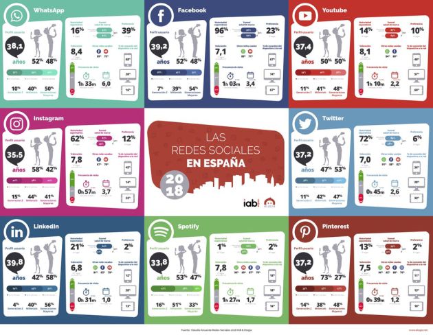Preferencias en el uso de las redes sociales en España en el 2018. Preferencias en el uso de las redes sociales en España en el 2018.