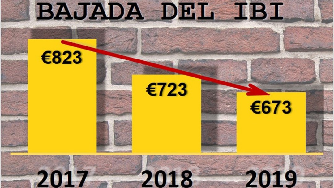 Los sotorrealeños pagan un 20% menos de IBI que en 2017