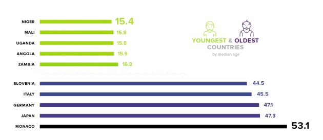 Los países con mayor y menor edad media. Los países con mayor y menor edad media.