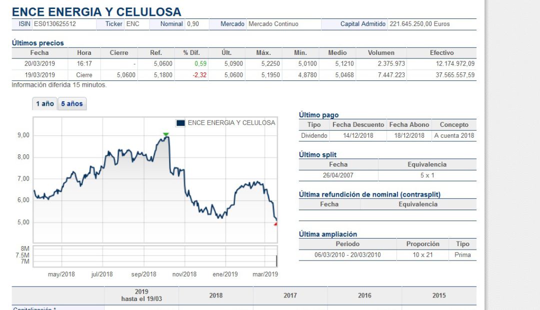 Ence remonta en bolsa Ence remonta en bolsa