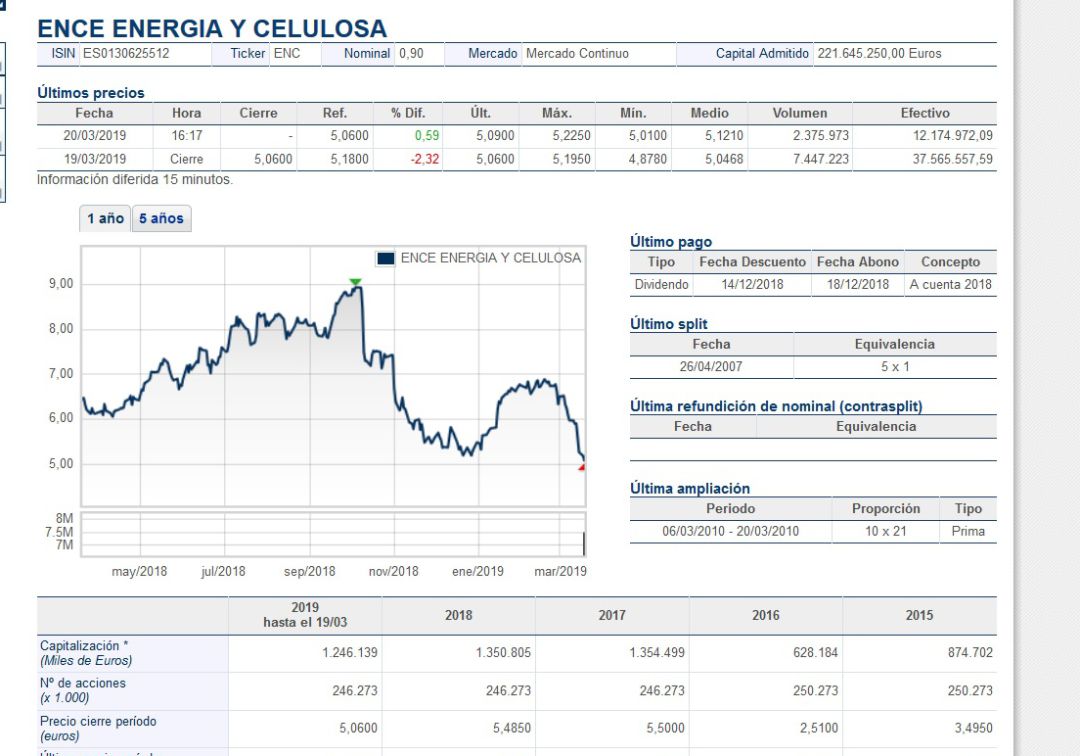 Ence remonta en bolsa